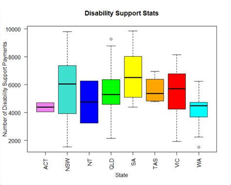 box plot examples with data